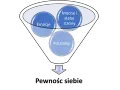 Diagram przedstawia lejek z elementami: emocje, mocne i słabe strony, potrzeby. Może to symbolizować proces, który prowadzi do braku pewności siebie.
