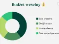 Wykres kołowy pokazuje, co potrzebne na wesele: salę, strój, usługi i dekoracje.