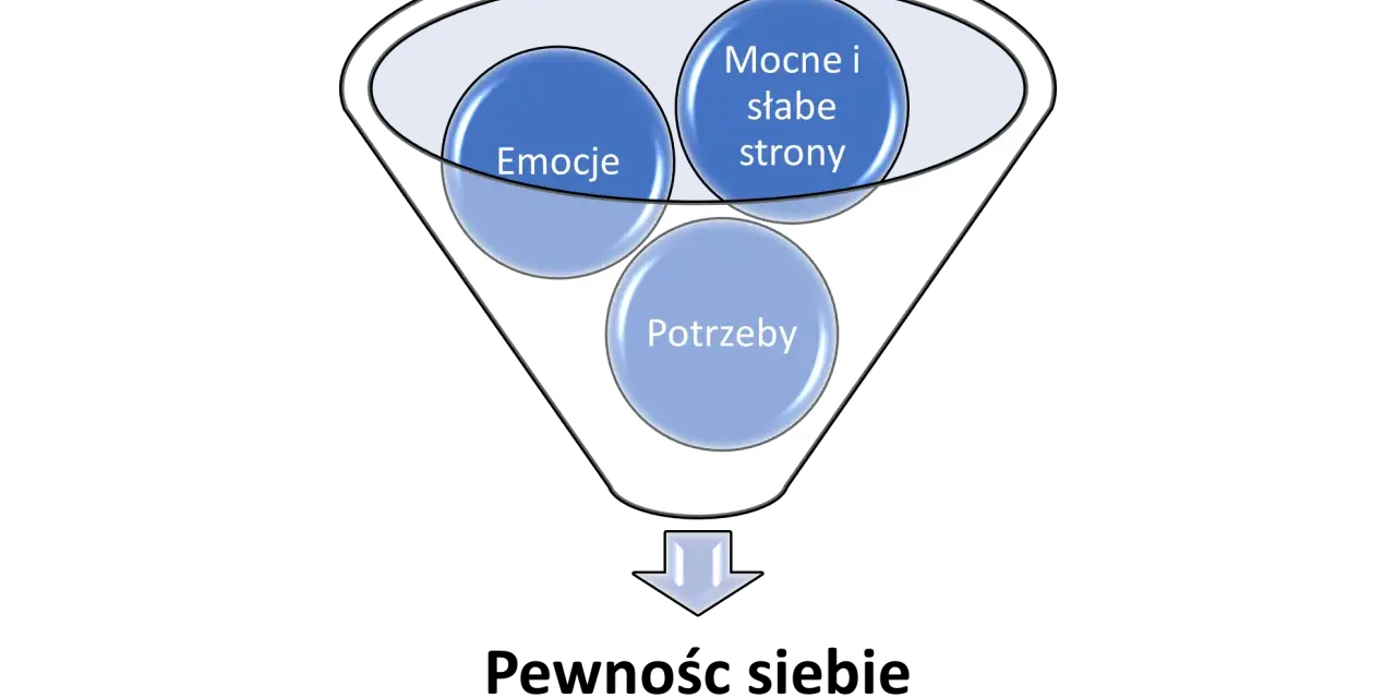 Diagram przedstawia lejek z elementami: emocje, mocne i słabe strony, potrzeby. Może to symbolizować proces, który prowadzi do braku pewności siebie.