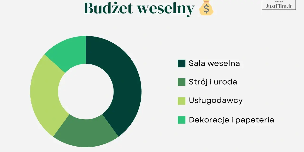 Wykres kołowy pokazuje, co potrzebne na wesele: salę, strój, usługi i dekoracje.
