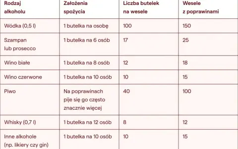 Tabela z ilością alkoholu na wesele: wódka, szampan, wina, piwo, whisky i inne.