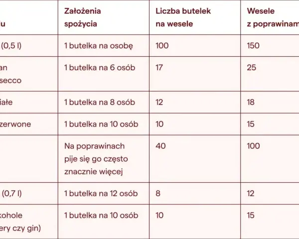 Tabela z ilością alkoholu na wesele: wódka, szampan, wina, piwo, whisky i inne.