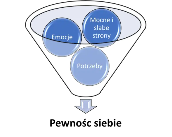 Diagram przedstawia lejek z elementami: emocje, mocne i słabe strony, potrzeby. Może to symbolizować proces, który prowadzi do braku pewności siebie.