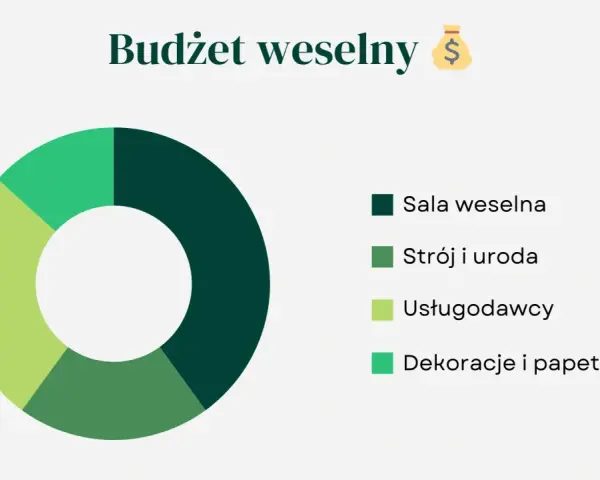 Wykres kołowy pokazuje, co potrzebne na wesele: salę, strój, usługi i dekoracje.