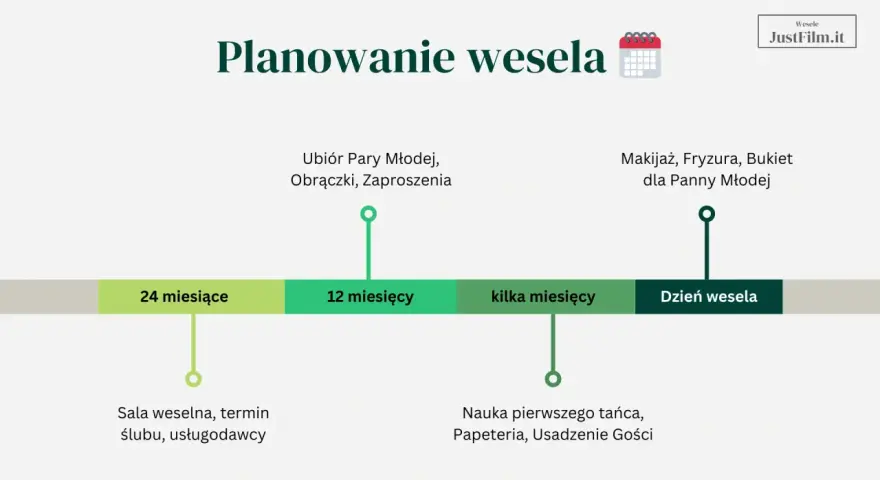 Harmonogram planowania wesela: od rezerwacji sali i usługodawców 24 miesiące przed, przez wybór strojów i obrączek 12 miesięcy przed, aż po makijaż i fryzurę w dniu ślubu.