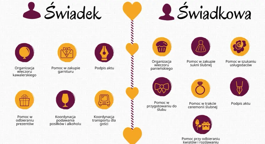 Lista rzeczy do zrobienia przed ślubem dla świadka i świadkowej: organizacja wieczorów, pomoc w zakupach, koordynacja i podpis aktu.