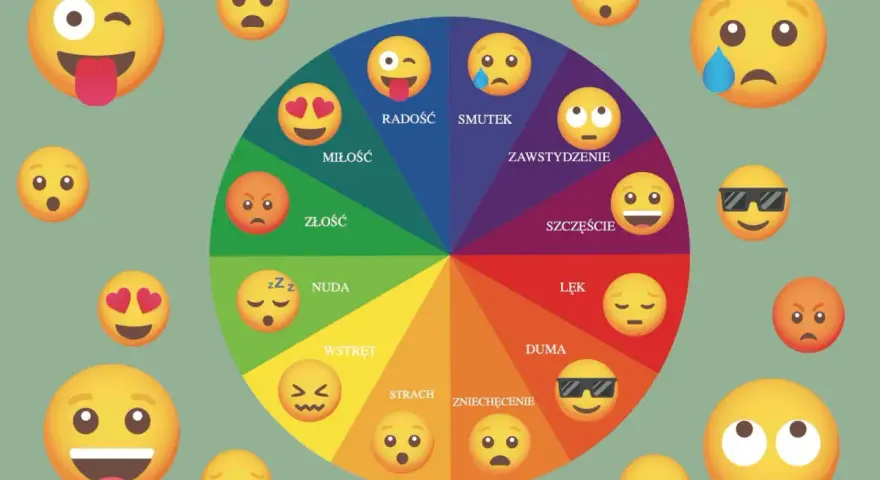 Koło emocji z emotikonami: radość, miłość, złość, nuda, wstręt, strach, zniechęcenie, duma, lęk, szczęście, zawstydzenie, smutek. To lista uczuć.