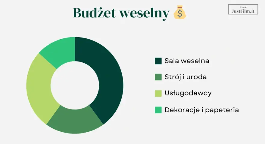 Wykres kołowy pokazuje, co potrzebne na wesele: salę, strój, usługi i dekoracje.