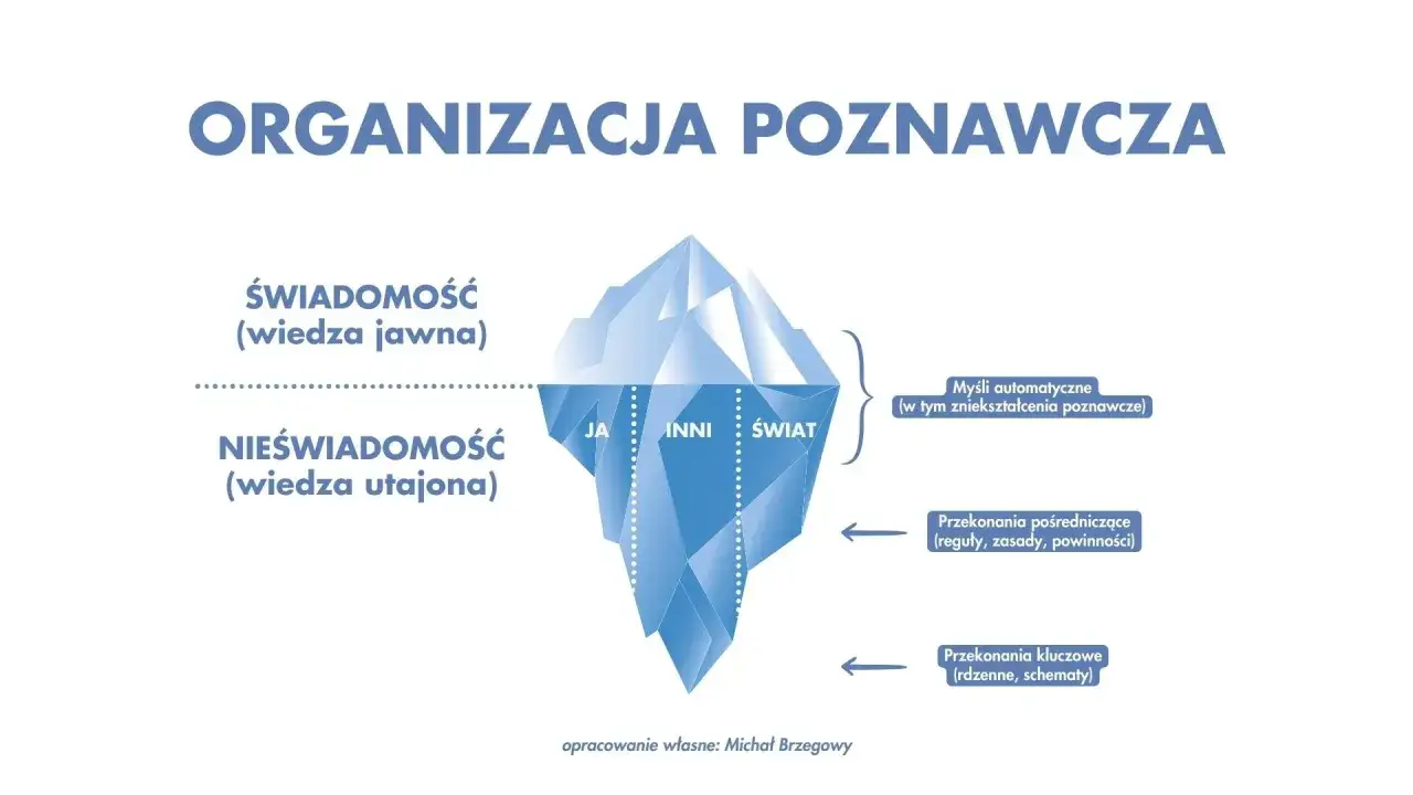 Metafora góry lodowej ilustruje, co to jest podświadomość: świadomość to wierzchołek, a pod nim ukryta jest ogromna, nieświadoma część naszej psychiki, zawierająca kluczowe przekonania.