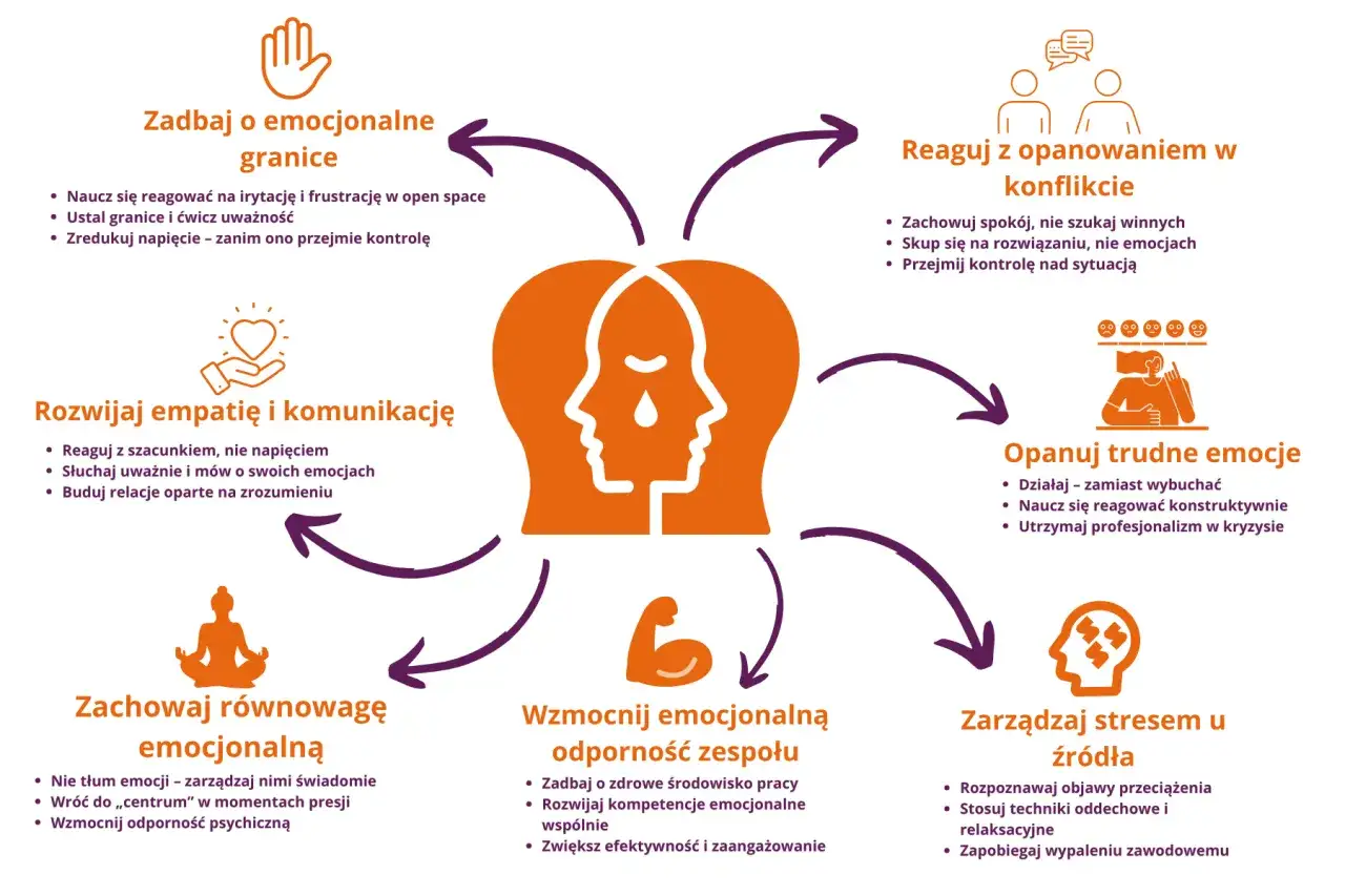 Schemat przedstawia kluczowe elementy samoregulacji emocji: dbanie o granice, rozwijanie empatii, reagowanie z opanowaniem, opanowywanie trudnych emocji, zachowanie równowagi i wzmacnianie odporności.