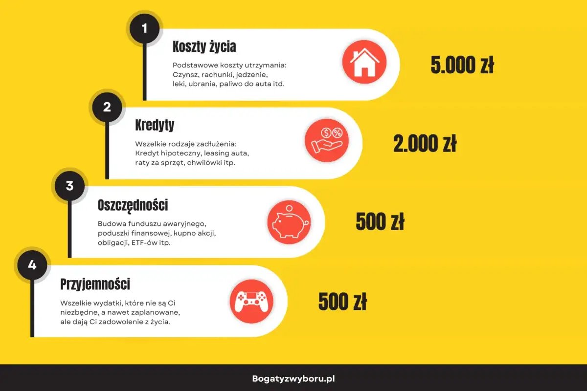 Podział budżetu: koszty życia (5000 zł), kredyty (2000 zł), oszczędności (500 zł) i przyjemności (500 zł). To może być przykład budżetu na wspólne mieszkanie.