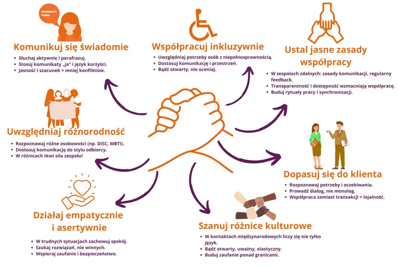 Wspólna praca to siła! Grafika pokazuje, jak budować relacje oparte na szacunku, empatii i zrozumieniu, tworząc atmosferę sprzyjającą miłości w pracy.