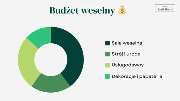 Wykres kołowy pokazuje, co potrzebne na wesele: salę, strój, usługi i dekoracje.