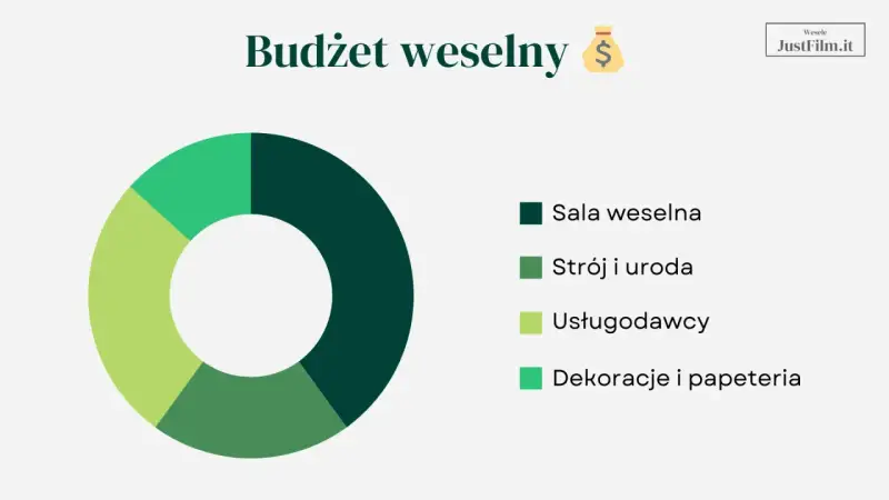 Wykres kołowy pokazuje, co potrzebne na wesele: salę, strój, usługi i dekoracje.